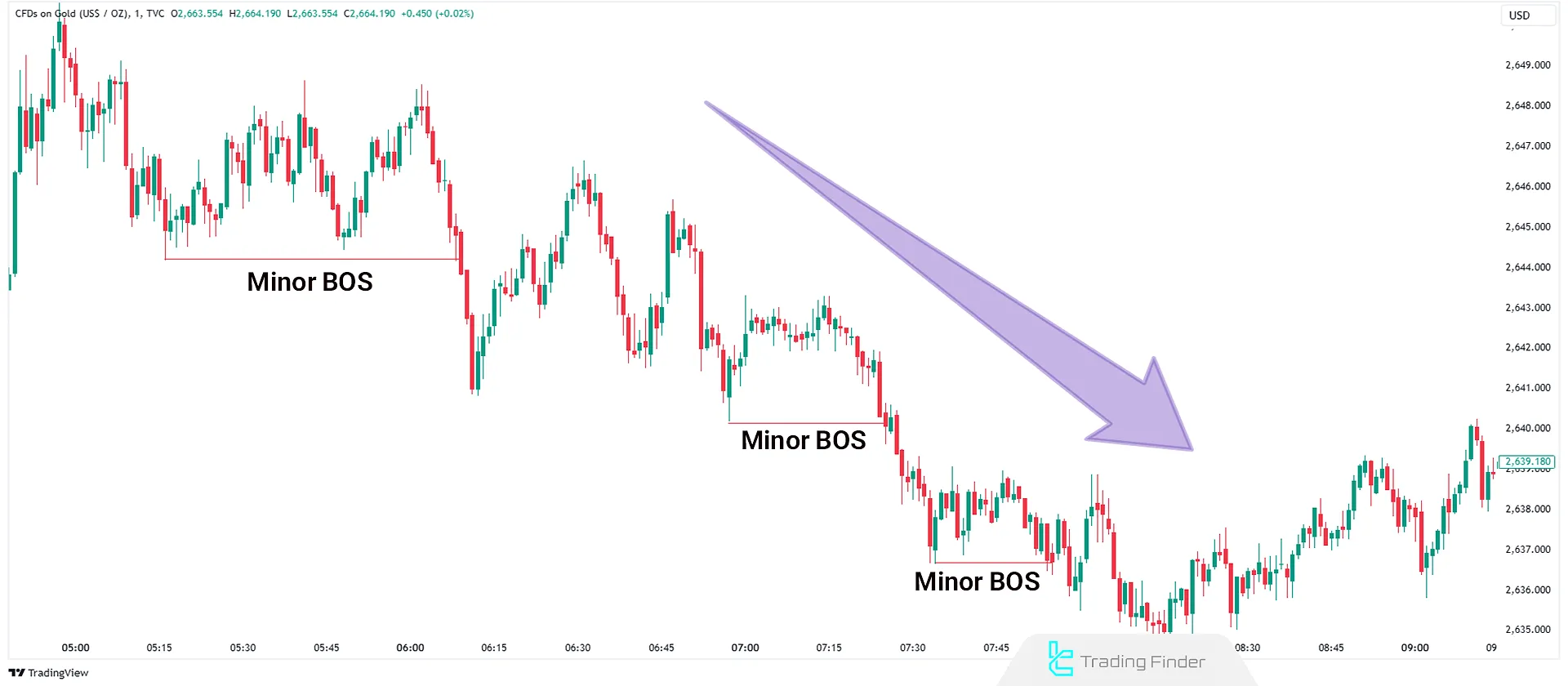 Minor BOS in Bearish Trend