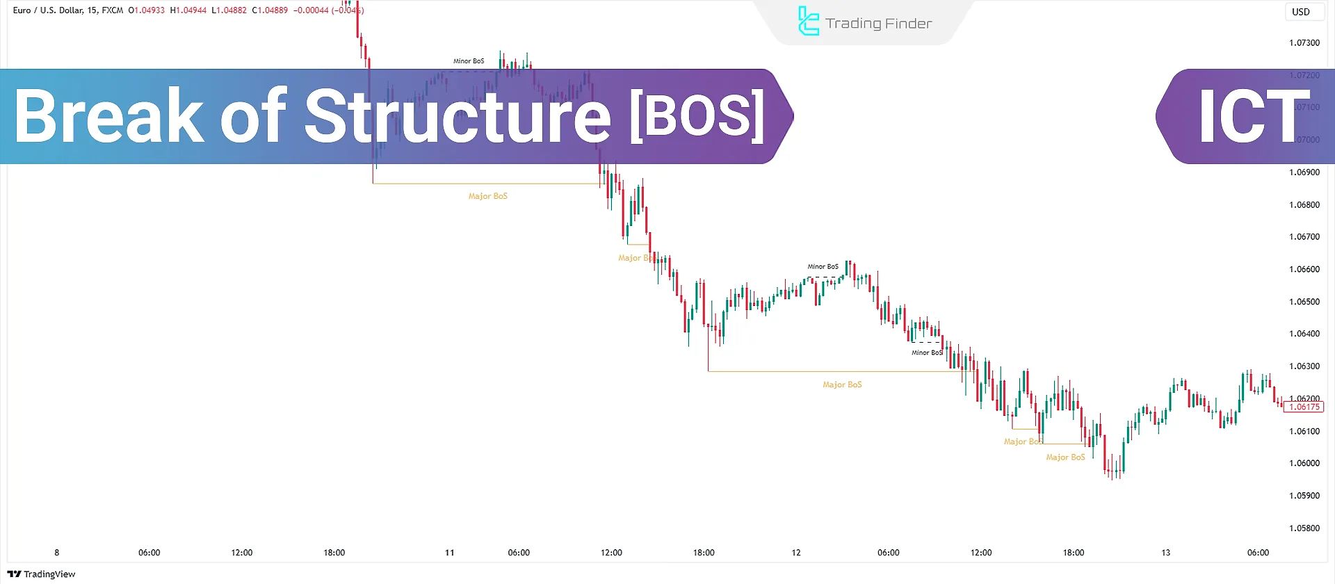 Break of Structure (BOS) in ICT: Liquidity and Trend Continuation