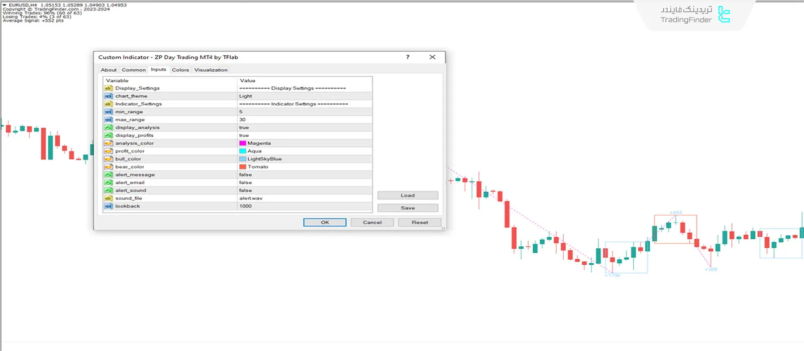 دانلود اندیکاتور ترید روزانه ZP (ZP Day Trading) در متاتریدر 4 - رایگان 3