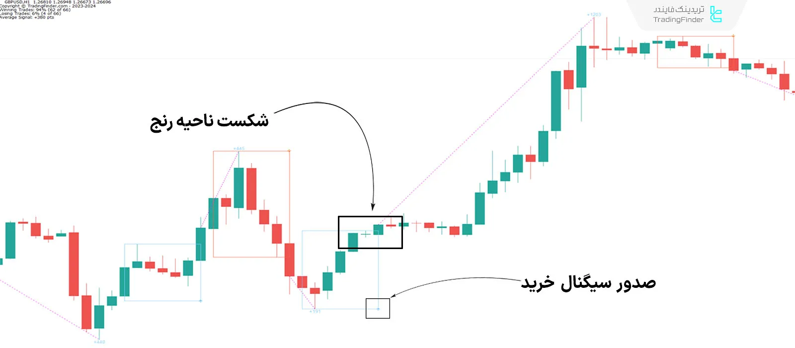 دانلود اندیکاتور ترید روزانه ZP (ZP Day Trading) در متاتریدر 4 - رایگان 1