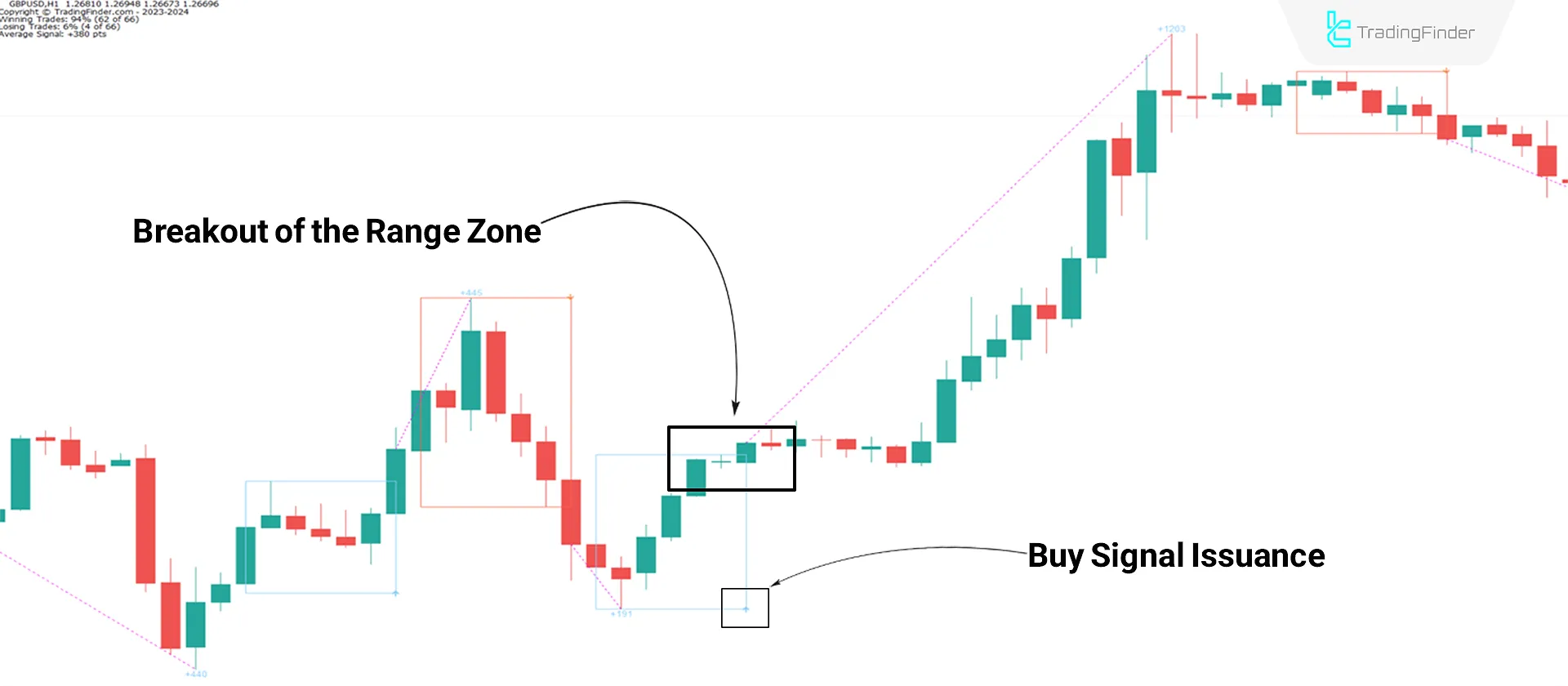 ZP Day Trading Indicator in MT4 Download - Free - [TradingFinder] 1