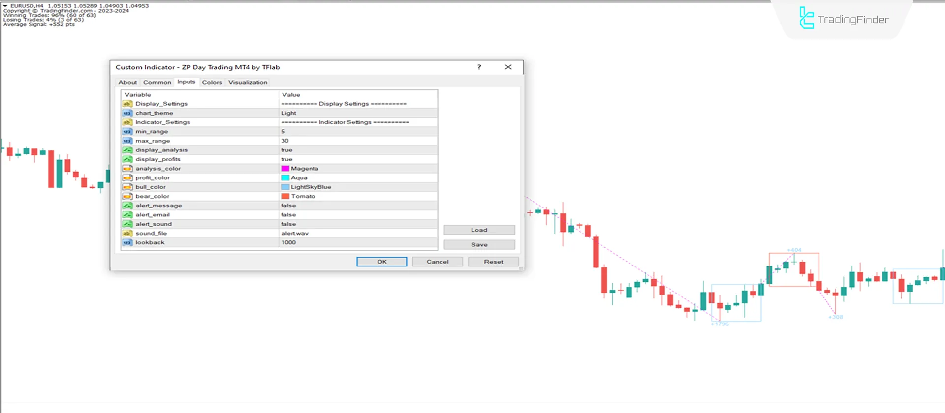 ZP Day Trading Indicator in MT4 Download - Free - [TradingFinder] 3