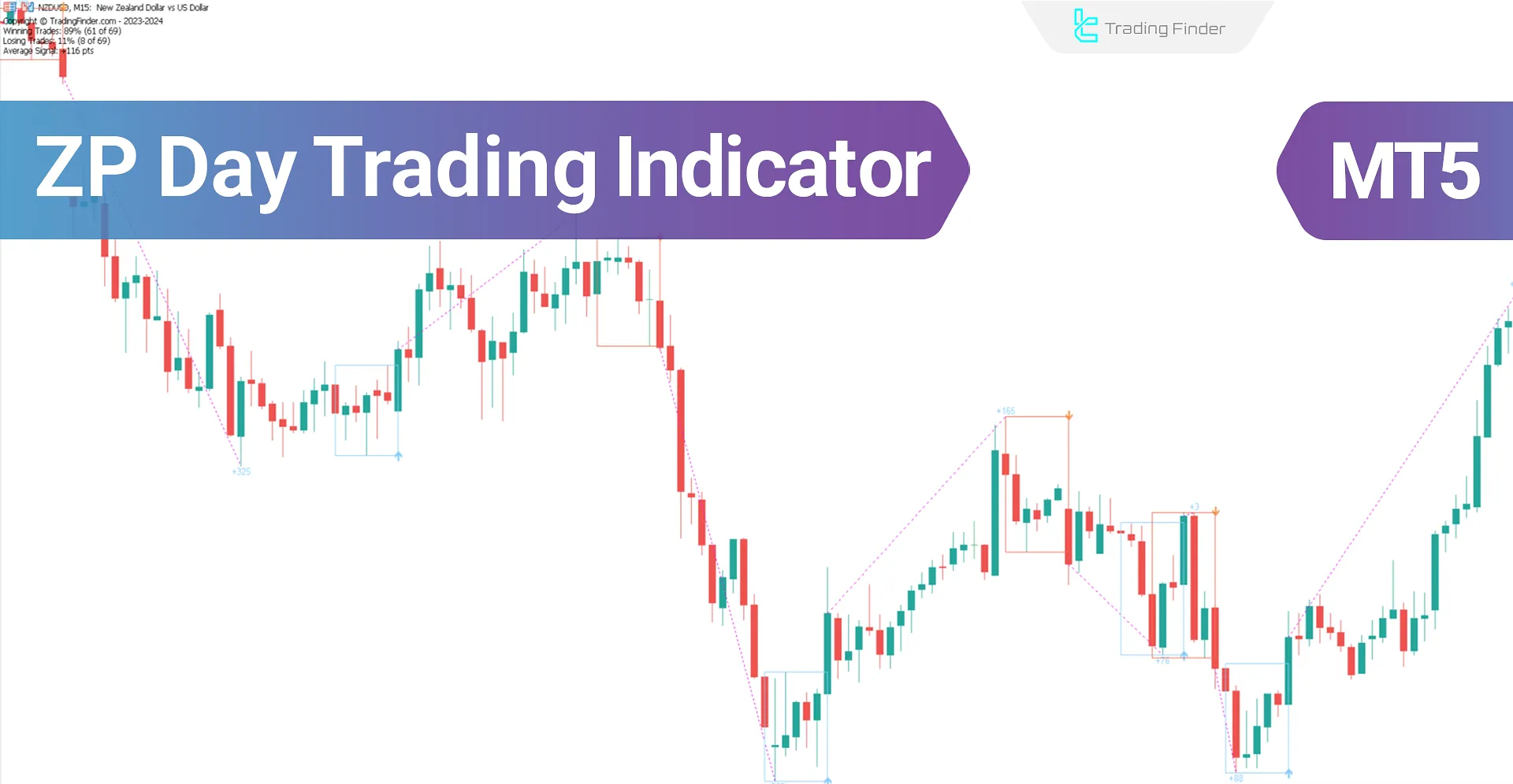 ZP Day Trading Indicator in MT5 Download - Free - [TradingFinder]