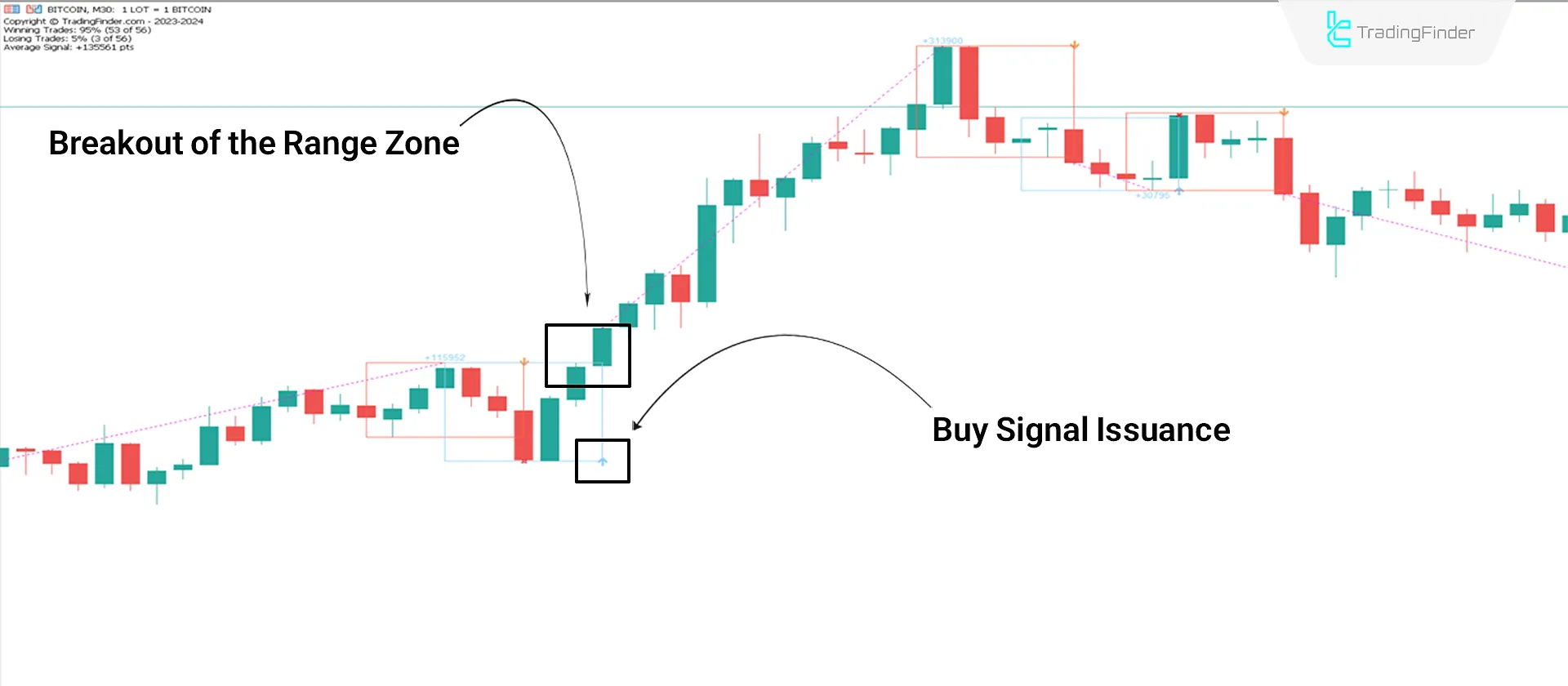 ZP Day Trading Indicator in MT5 Download - Free - [TradingFinder] 1