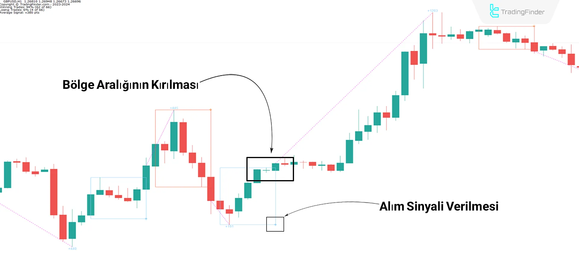 ZP Day Trading Göstergesi MT4 İndir - Ücretsiz - [TradingFinder] 1