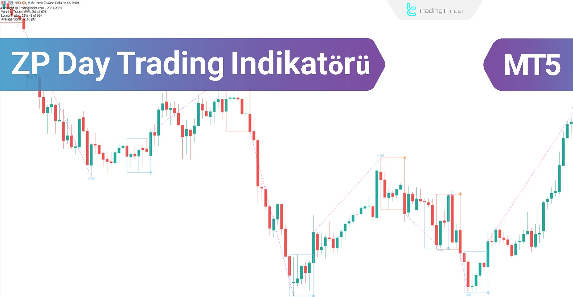 ZP Day Trading Göstergesi MT5 İndir - Ücretsiz - [TradingFinder]