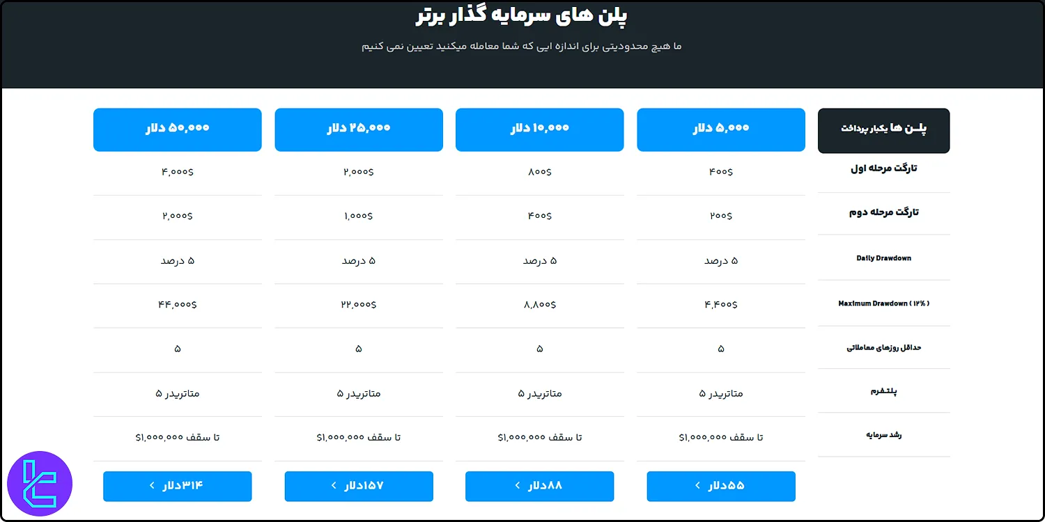 قوانین پلن A سرمایه‌گذار برتر