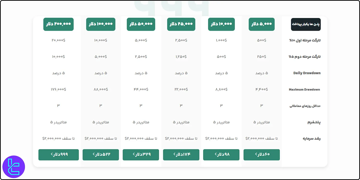 قوانین پلن B سرمایه‌گذار برتر