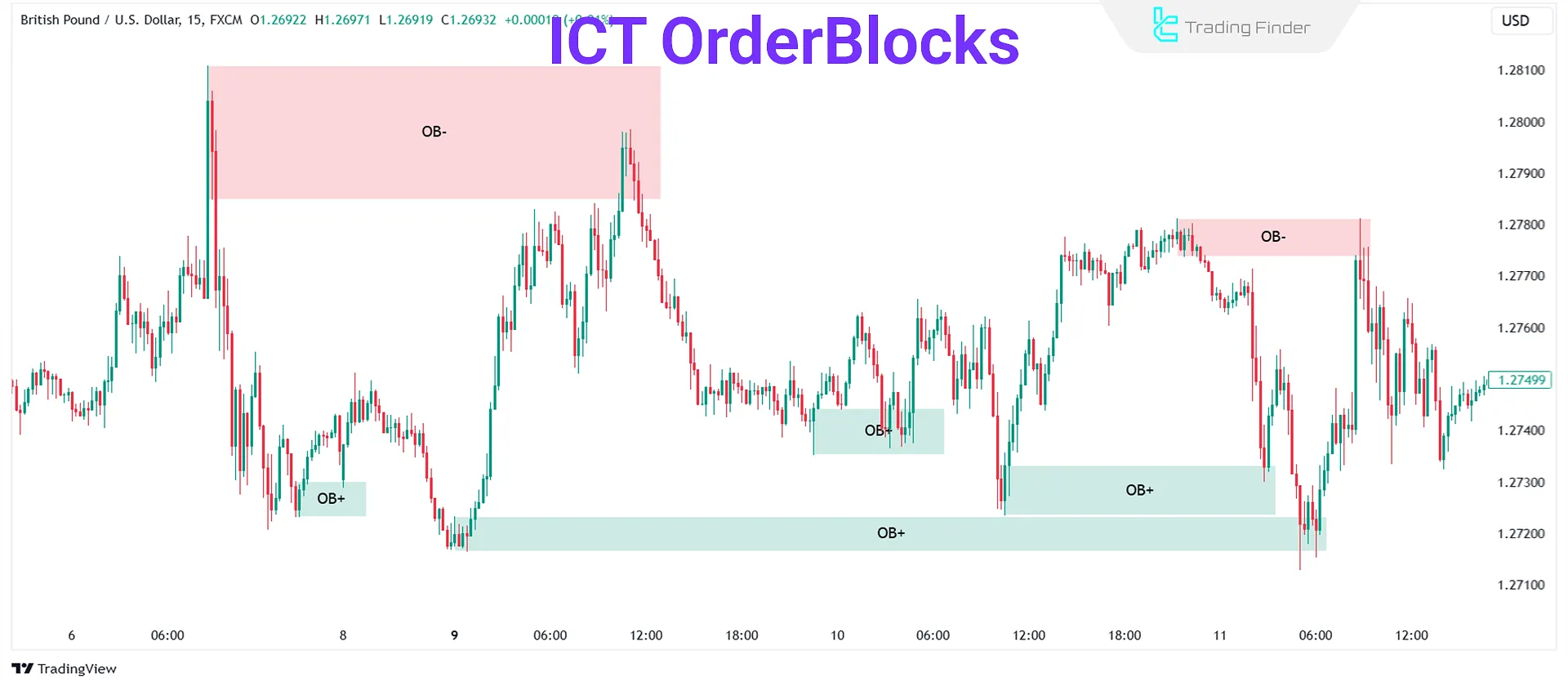 Types of Order Blocks