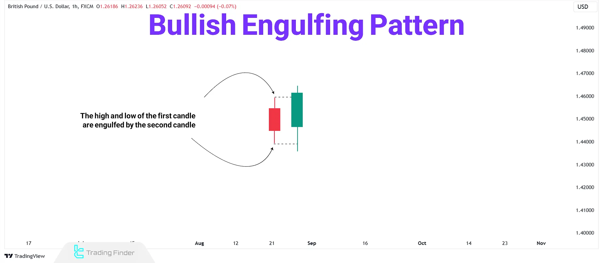 Bullish Engulfing Candle