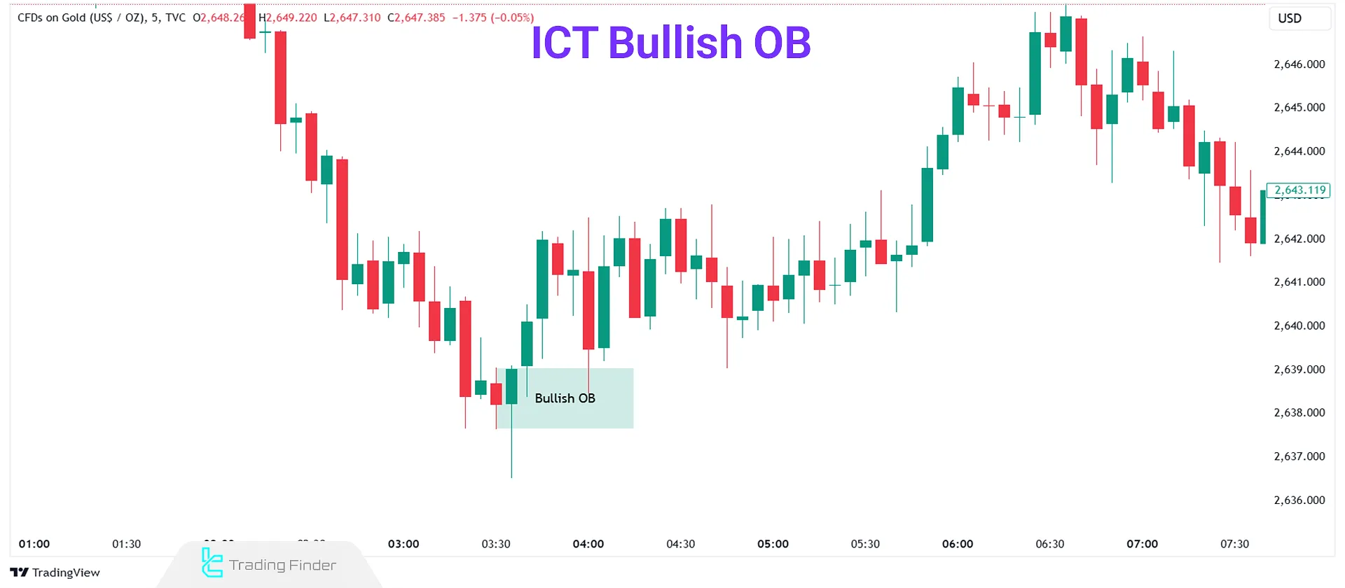 Bullish Order Block