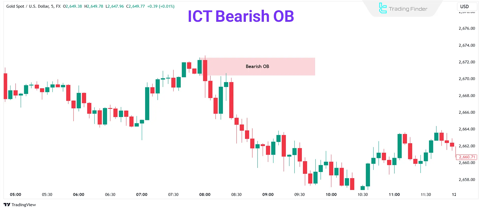 Bearish Order Block