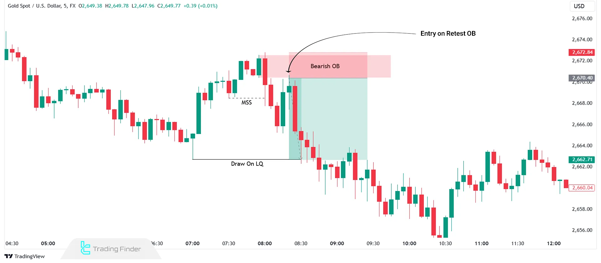 Entry with Bearish Order Block