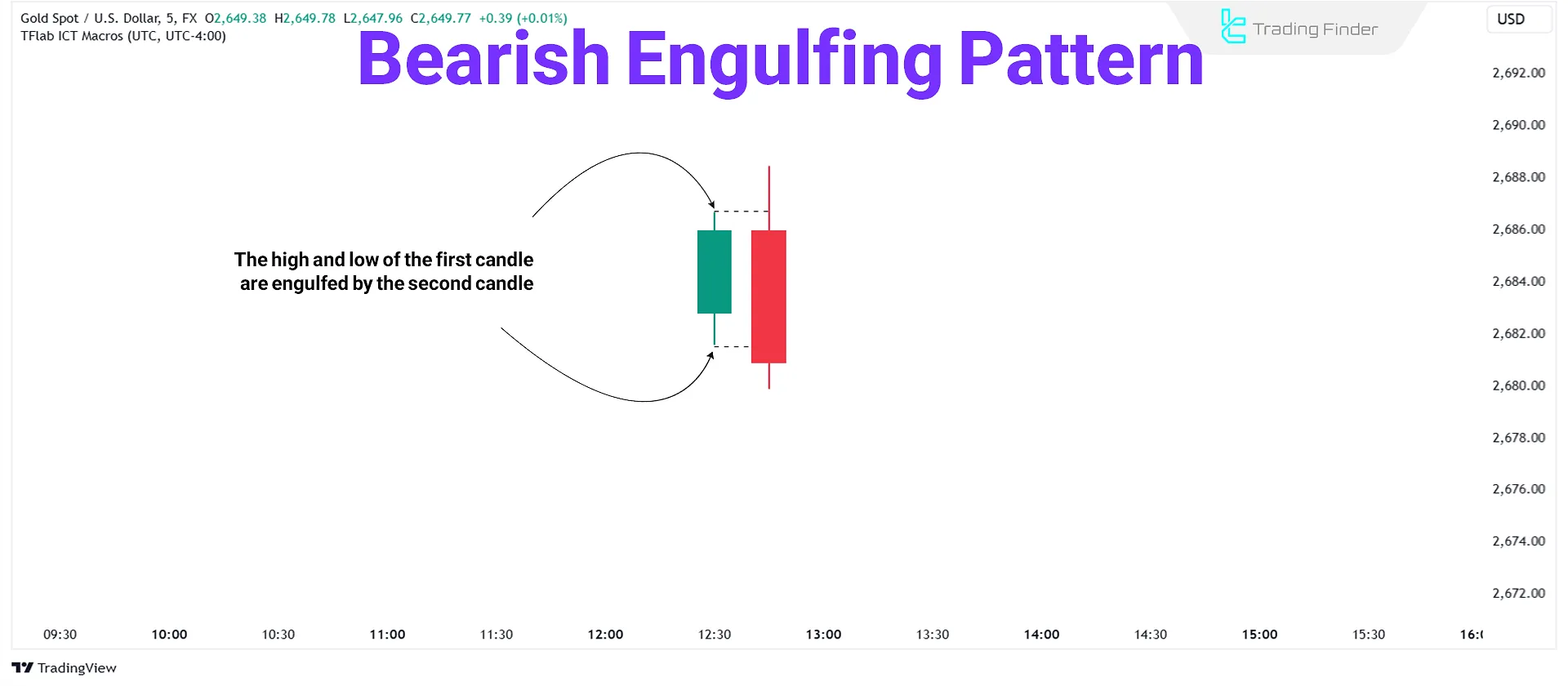 Bearish Engulfing Candle