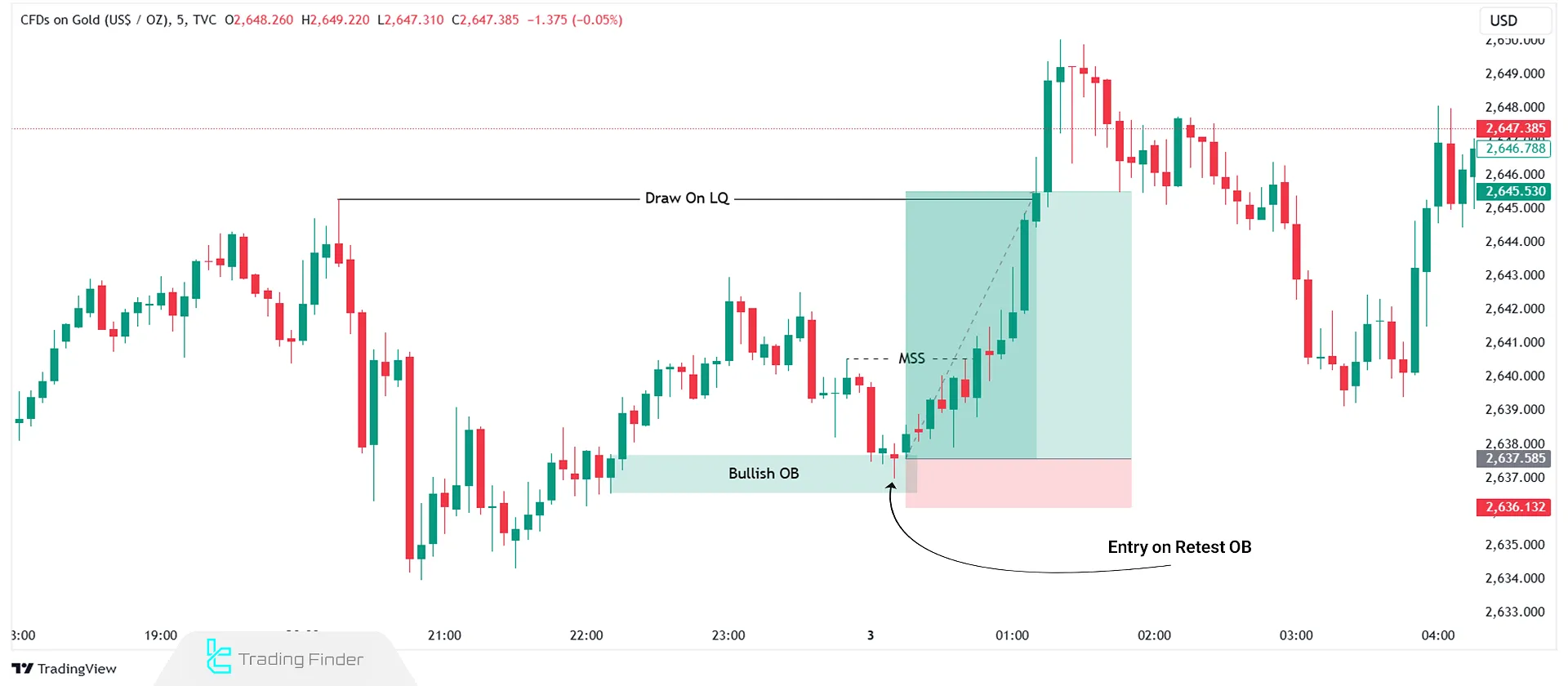 Entry with Bullish Order Block