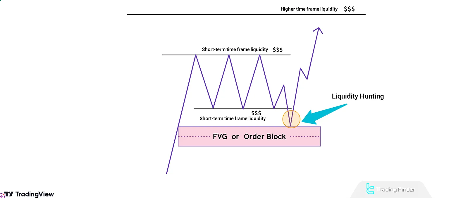 General Illustration of the Turtle Soup Strategy in an Uptrend