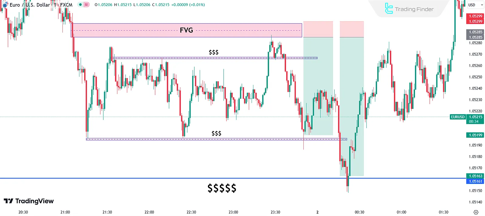 Turtle Soup Strategy in a Downtrend