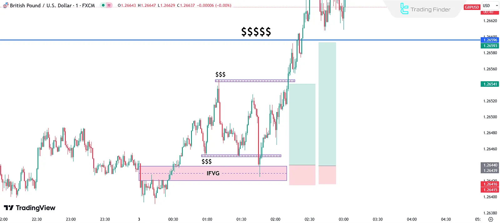 Turtle Soup Strategy in Uptrend