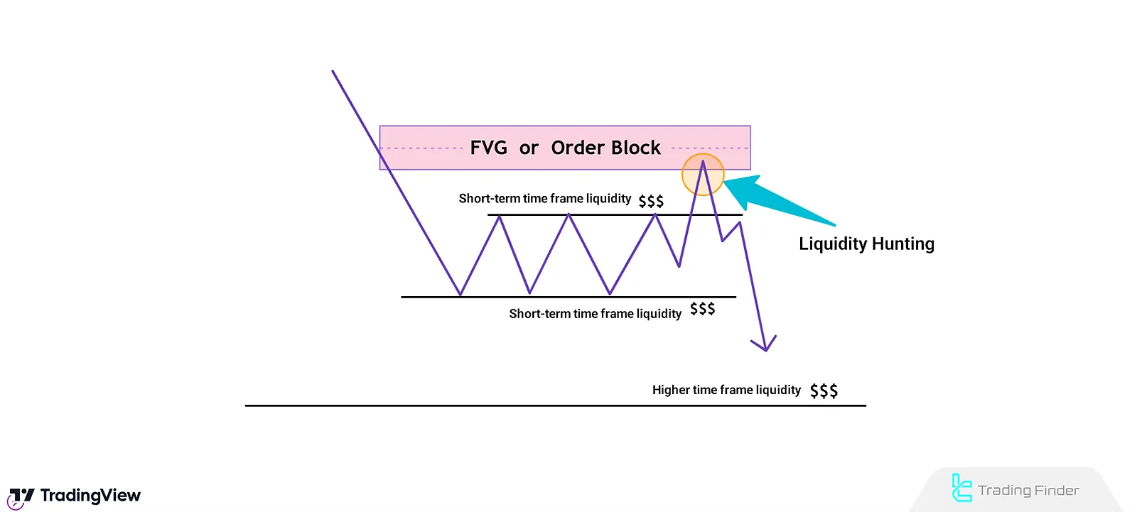 Turtle Soup Strategy in Downtrend