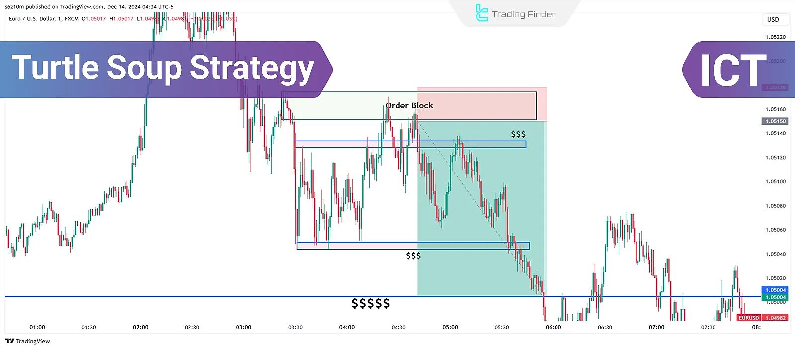 Turtle Soup Strategy; Using Reversal Points in ICT