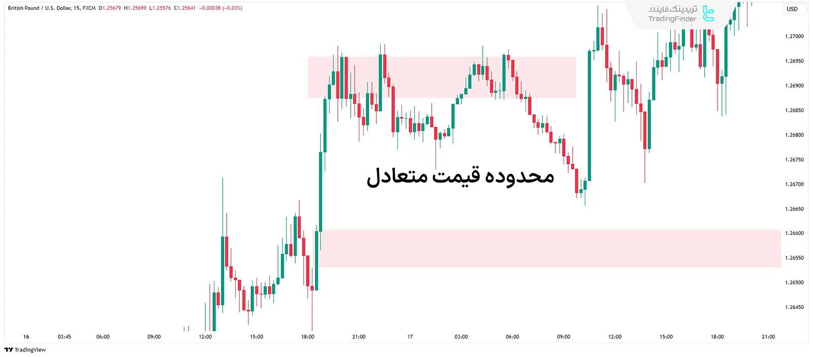 محدوده قیمت متعادل از اصطلاحات ICT