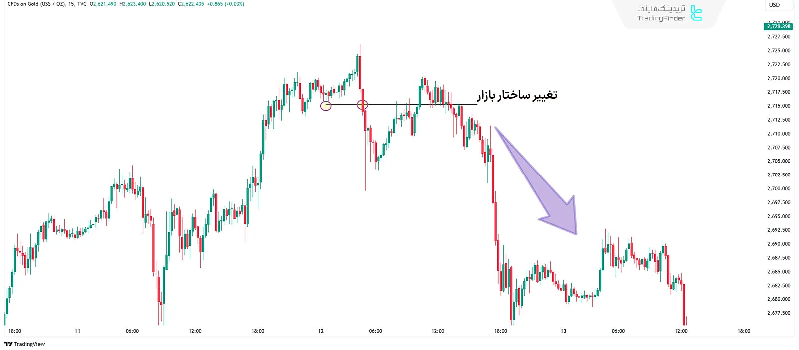 تغییر ساختار بازار در اصطلاحات ICT