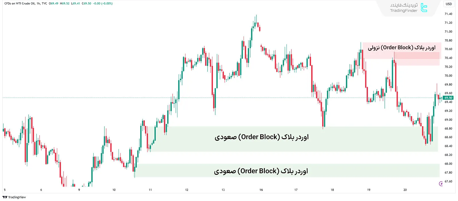 اوردر بلاک در اصطلاحات ICT