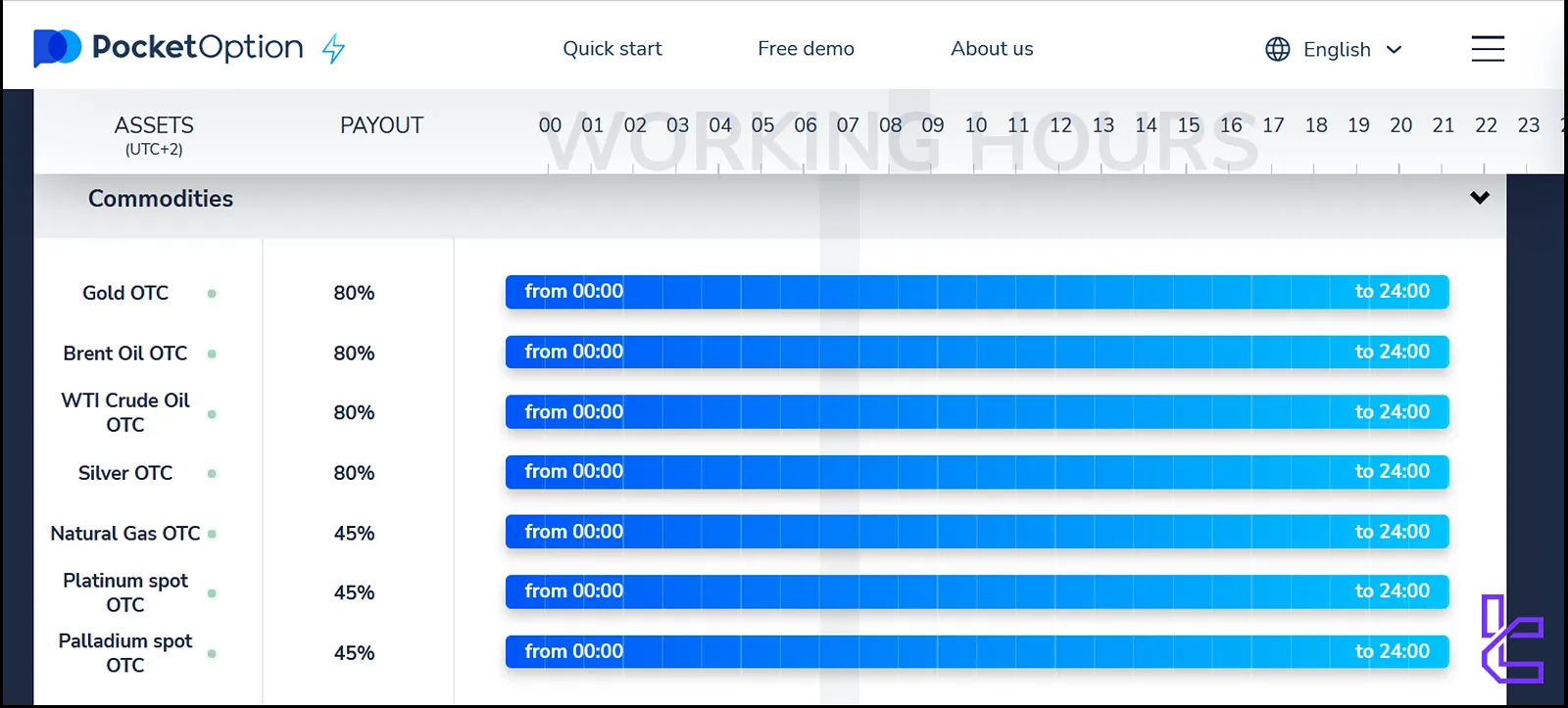 Pocket Option Commodities OTC