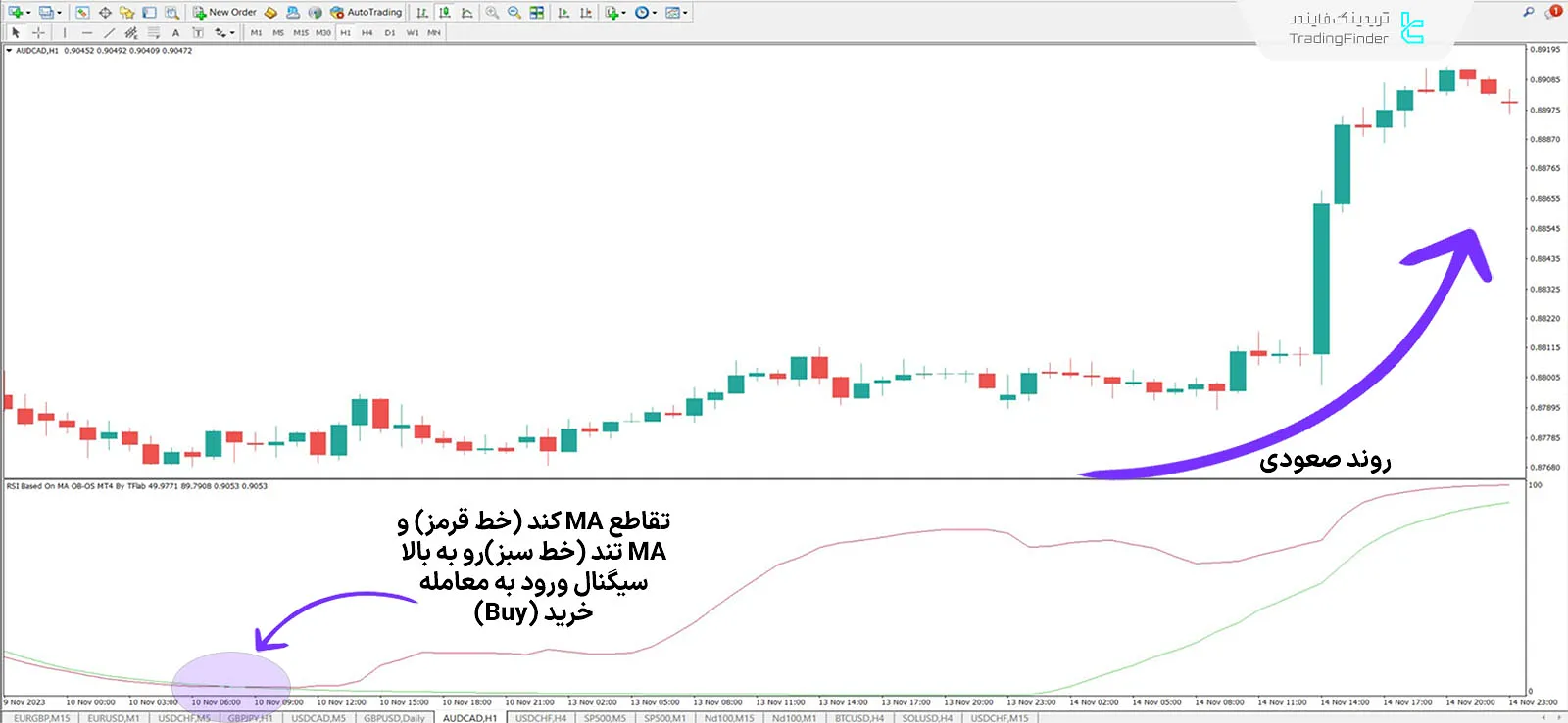 اندیکاتور شاخص قدرت نسبی بر روی میانگین متحرک در متاتریدر 4 1