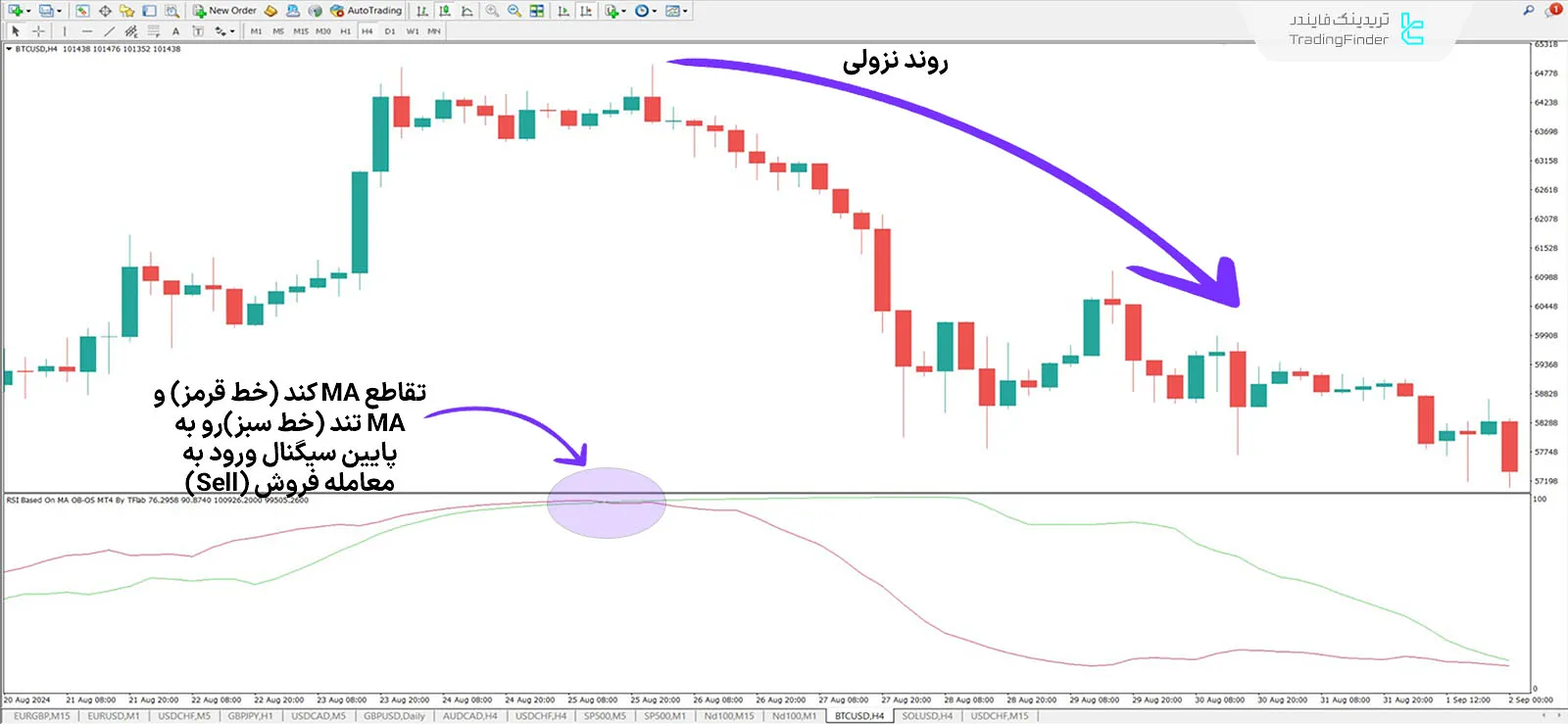اندیکاتور شاخص قدرت نسبی بر روی میانگین متحرک در متاتریدر 4 2