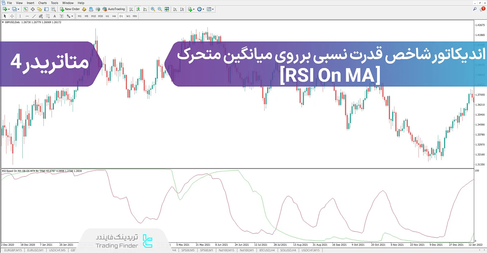 اندیکاتور شاخص قدرت نسبی بر روی میانگین متحرک در متاتریدر 4