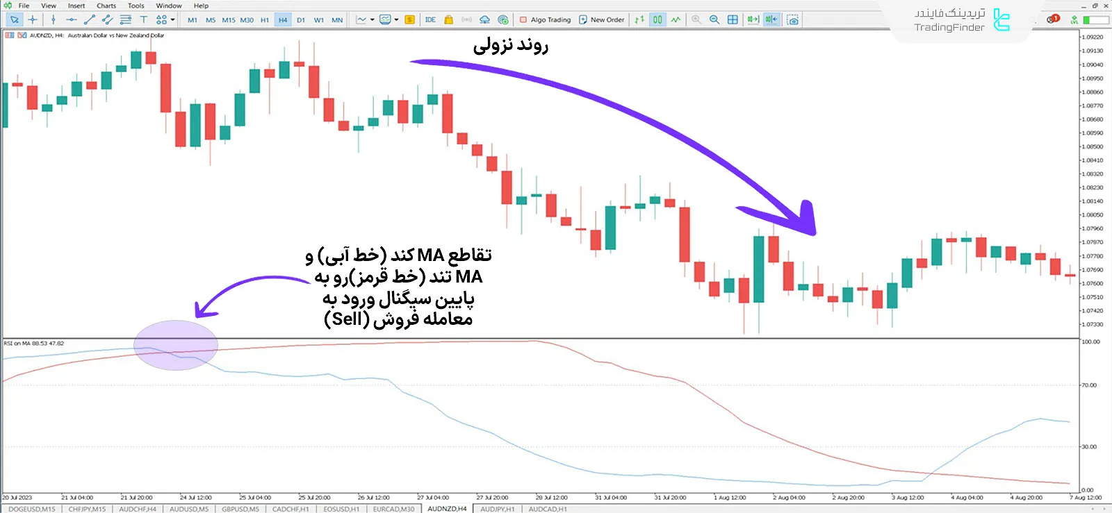 دانلود اندیکاتور شاخص قدرت نسبی بر روی میانگین متحرک (RSI On MA) در متاتریدر 5 - رایگان 2