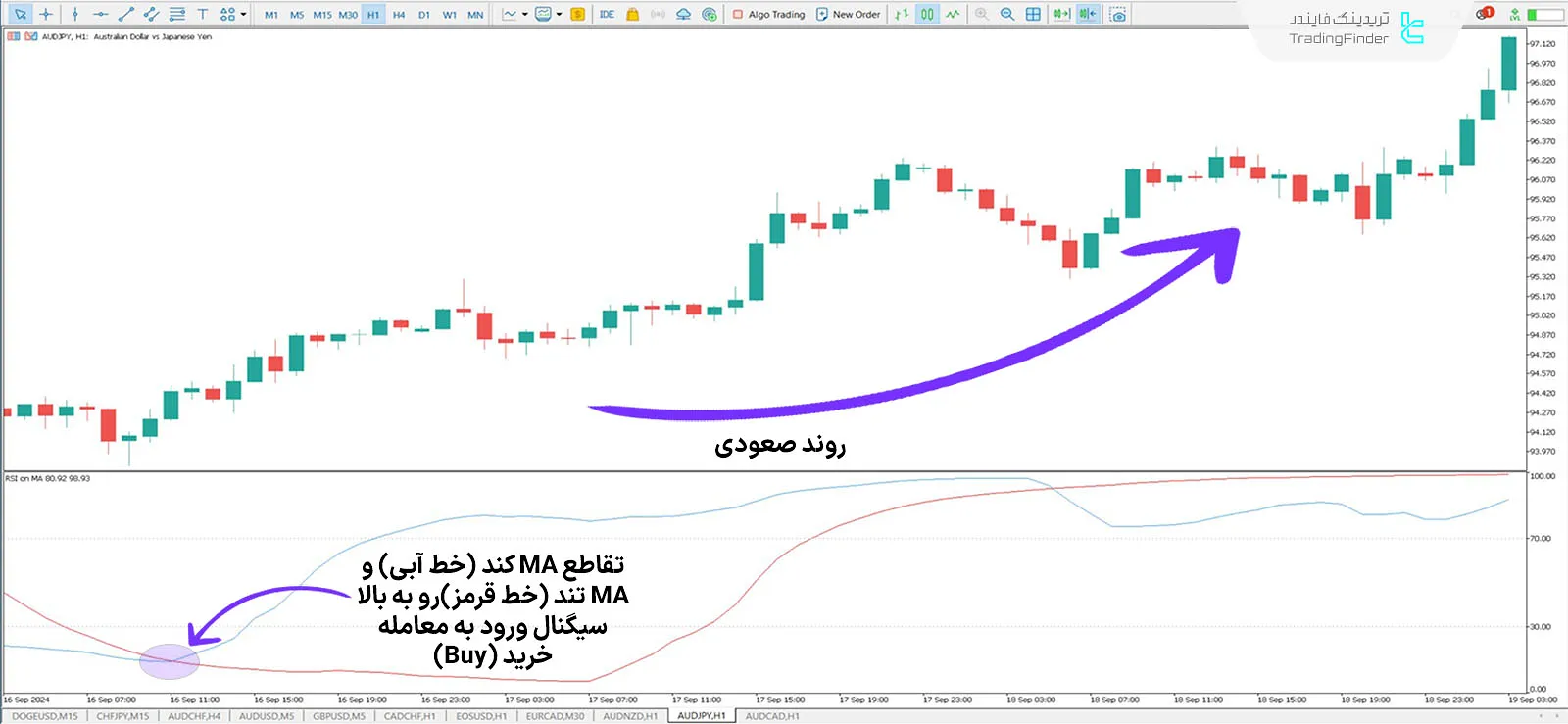 دانلود اندیکاتور شاخص قدرت نسبی بر روی میانگین متحرک (RSI On MA) در متاتریدر 5 - رایگان 1