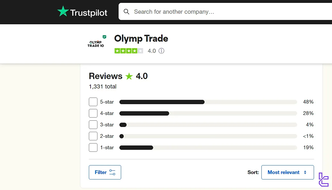 Trustpilot users score on olymp trade