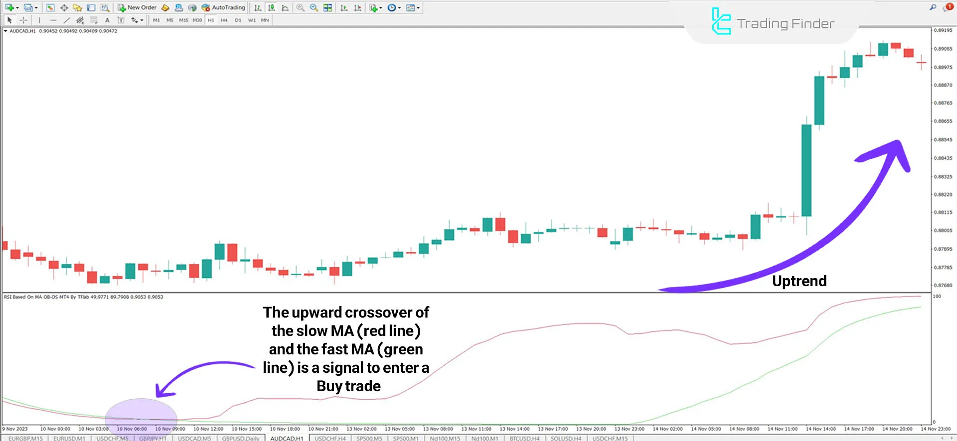 RSI on Moving Average Indicator for MetaTrader 4 Download - Free - [TFlab] 1