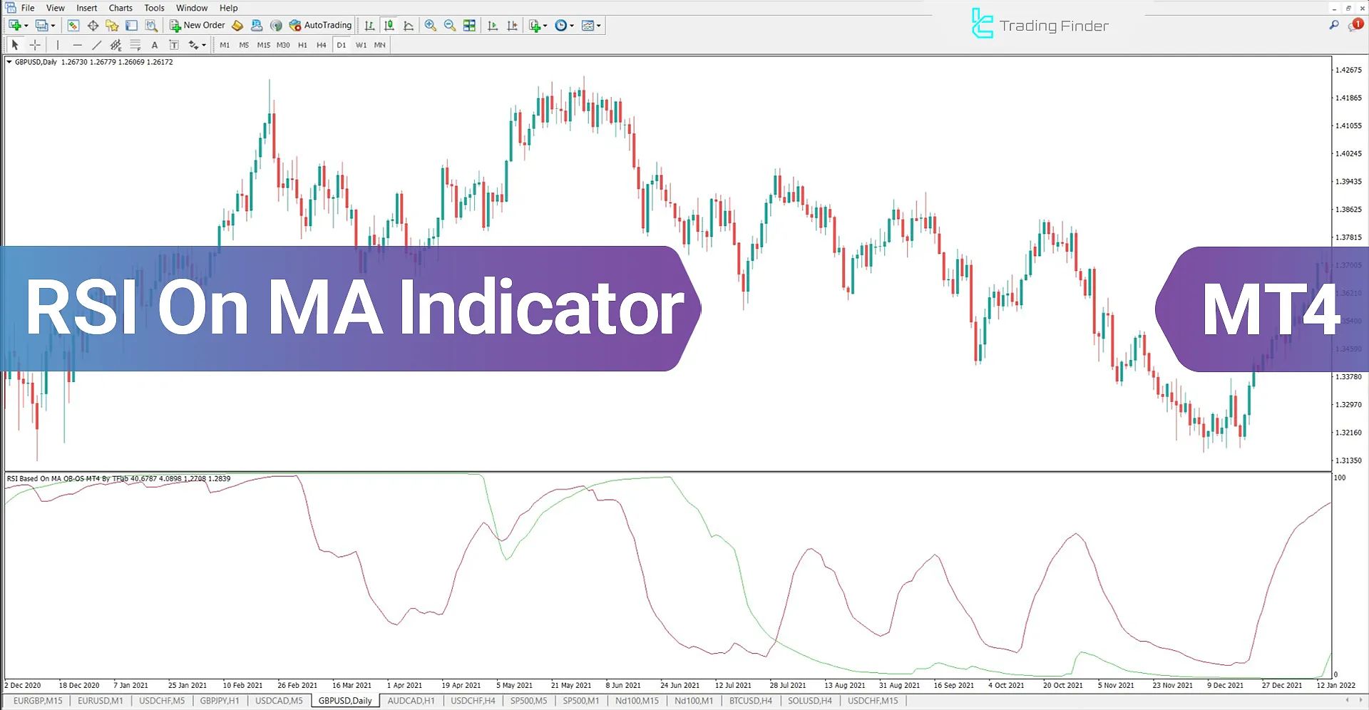 RSI on Moving Average Indicator in MT4 - Free Download