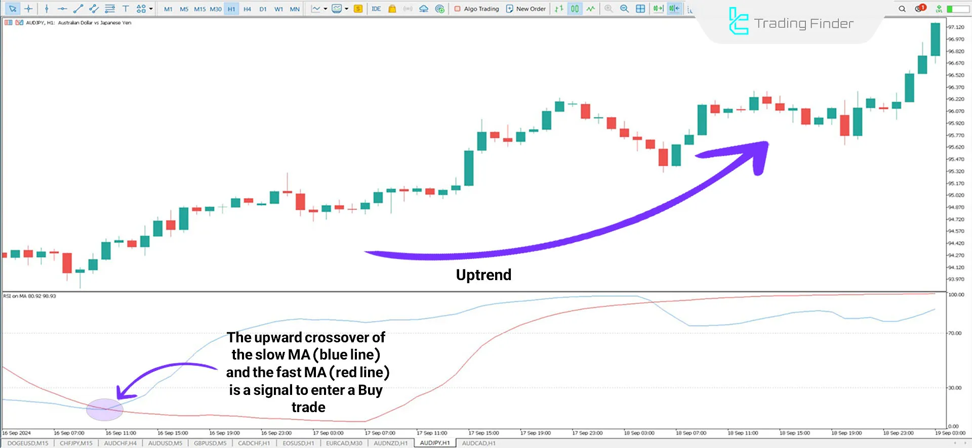 RSI on Moving Average Indicator for MetaTrader 5 Download - Free - [TFlab] 1