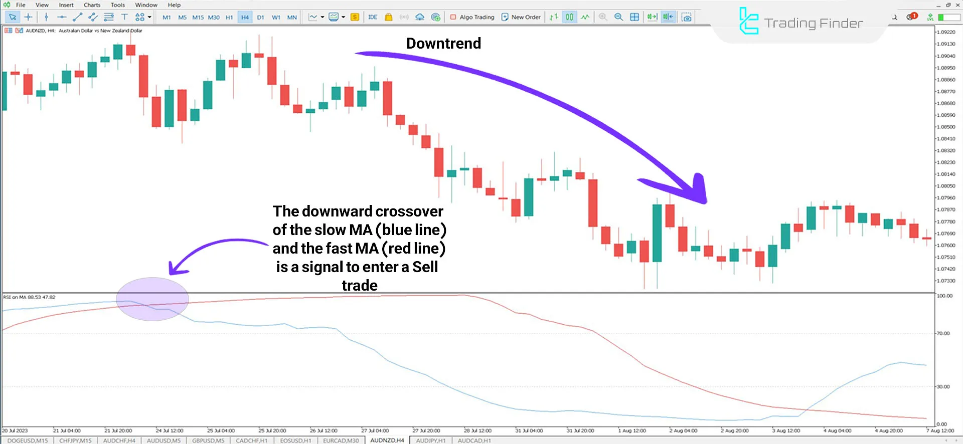 RSI on Moving Average Indicator for MetaTrader 5 Download - Free - [TFlab] 2