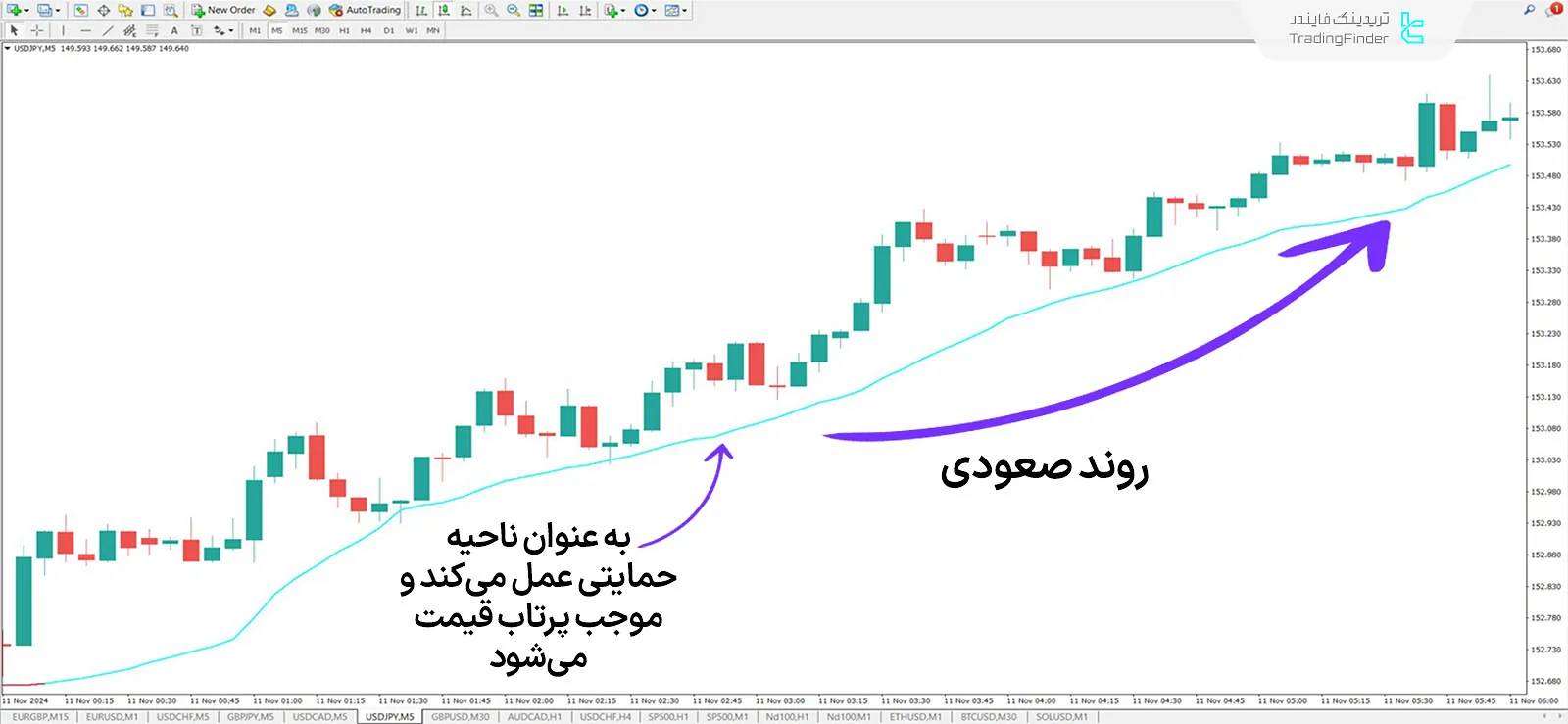 دانلود اندیکاتور میانگین متحرک وزنی حجم (VWMA) در متاتریدر 4 - رایگان - [TFlab] 1