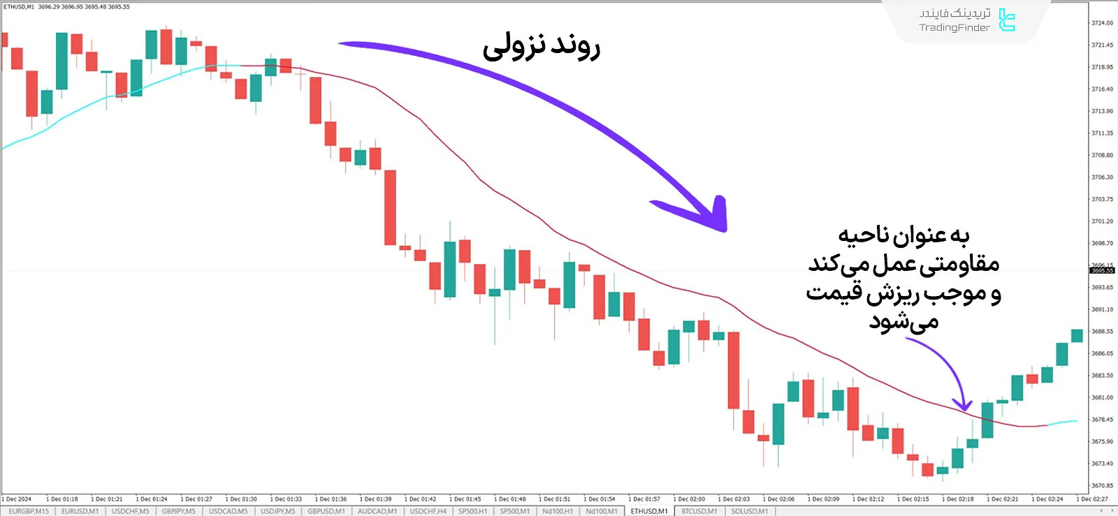 دانلود اندیکاتور میانگین متحرک وزنی حجم (VWMA) در متاتریدر 4 - رایگان - [TFlab] 2