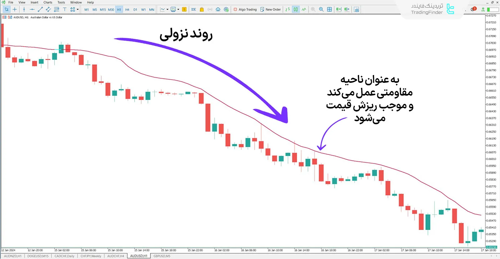 دانلود اندیکاتور میانگین متحرک وزنی حجم (VWMA) در متاتریدر 5 - رایگان - [TFlab] 2