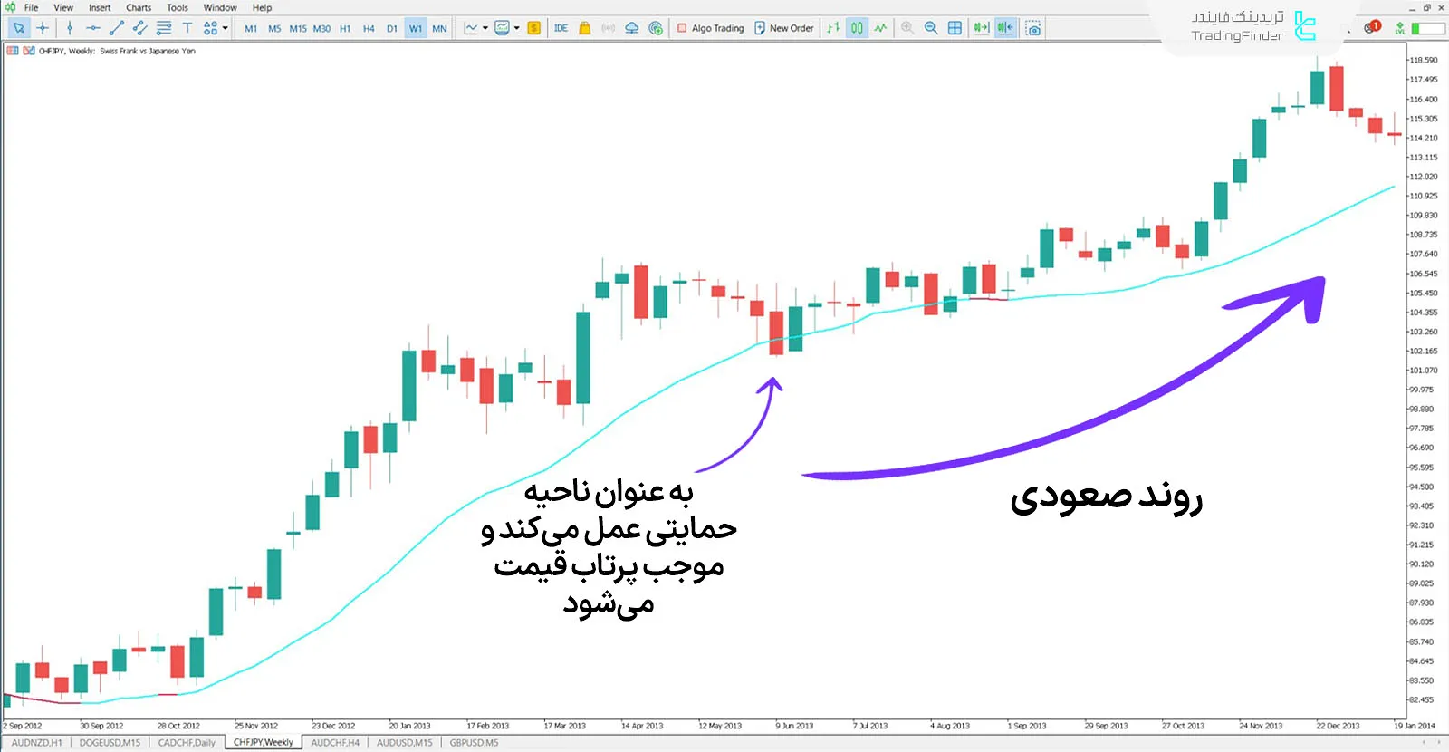 دانلود اندیکاتور میانگین متحرک وزنی حجم (VWMA) در متاتریدر 5 - رایگان - [TFlab] 1