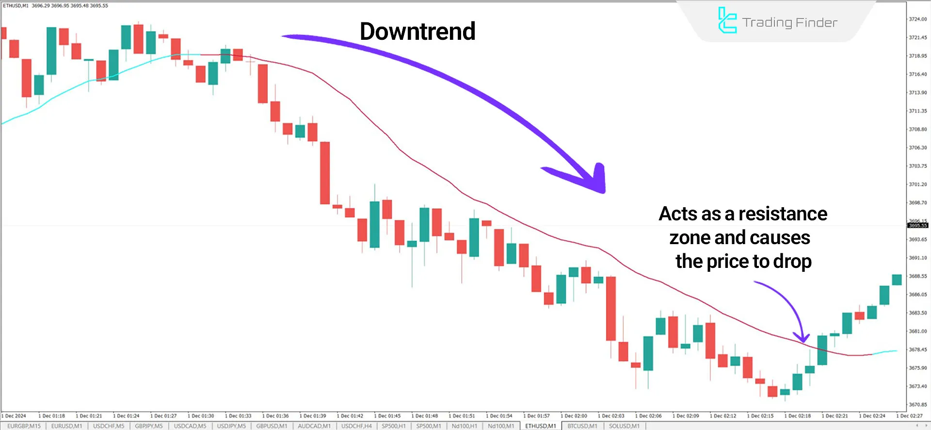 Volume Weighted Moving Average (VWMA) Indicator for MetaTrader 4 Download 2