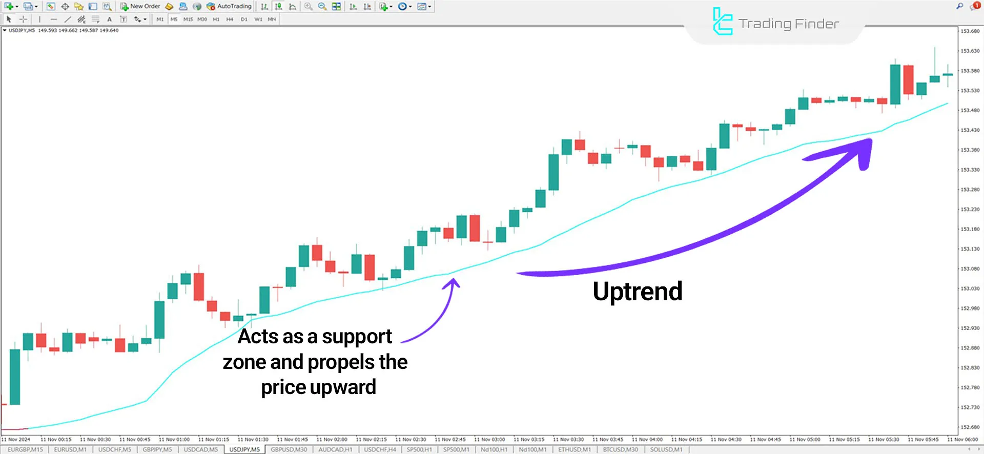 Volume Weighted Moving Average (VWMA) Indicator for MetaTrader 4 Download 1