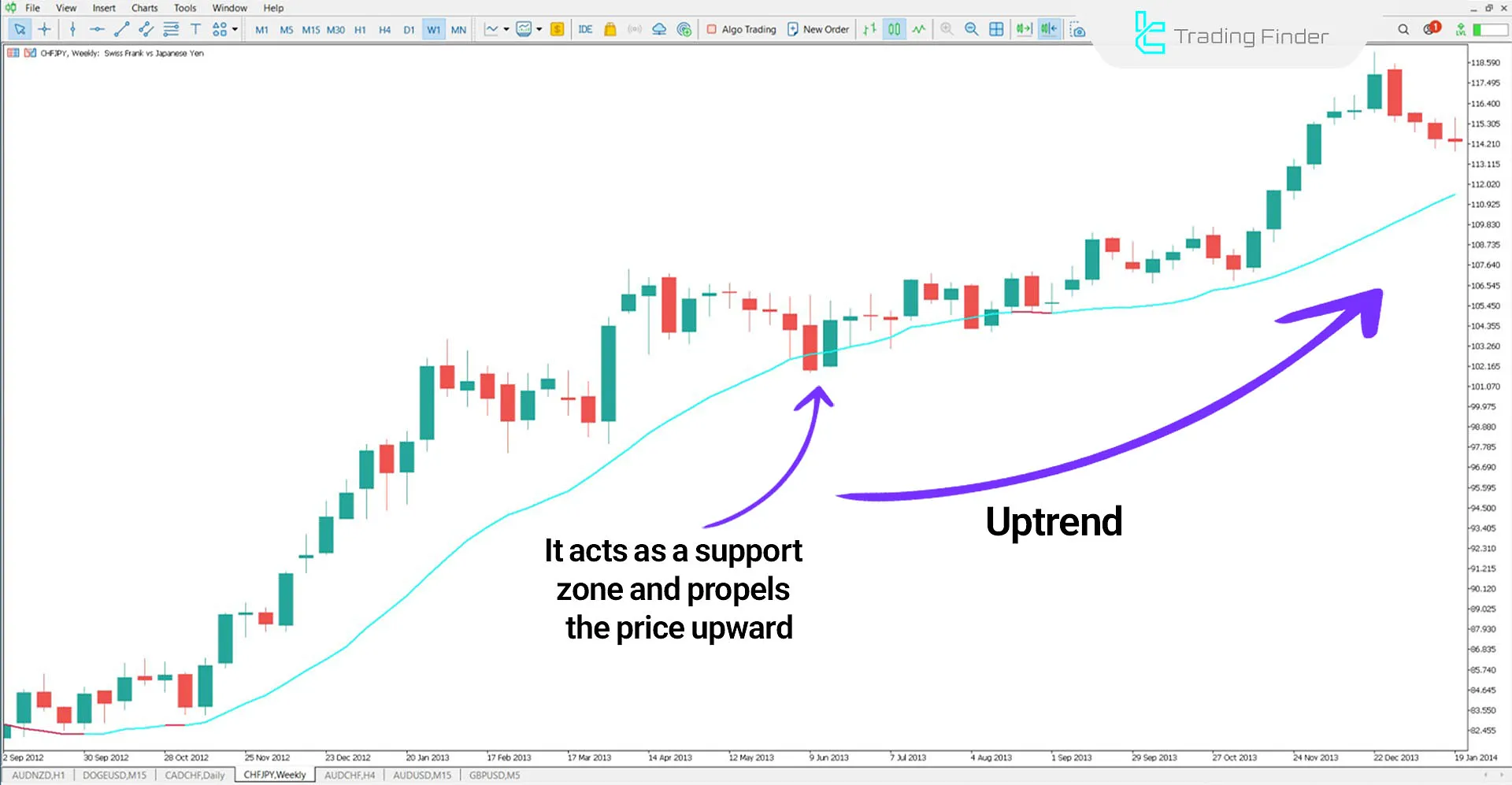 Volume Weighted Moving Average (VWMA) Indicator for MetaTrader 5 Download 1