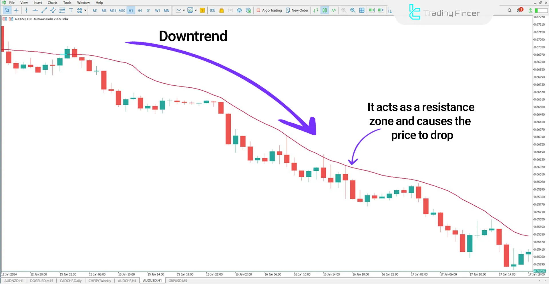 Volume Weighted Moving Average (VWMA) Indicator for MetaTrader 5 Download 2