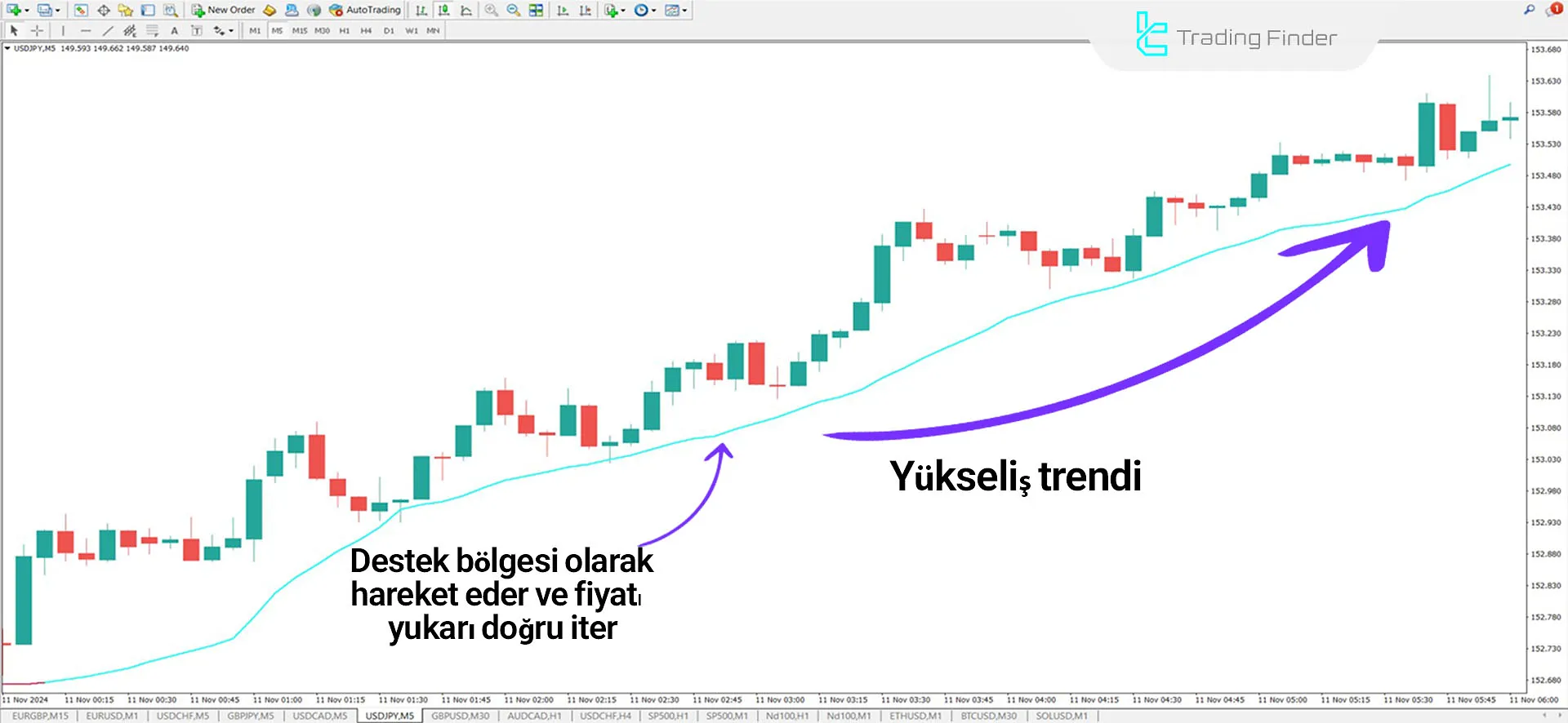 Volume Weighted Moving Average (VWMA) MT4 için İndirme - Ücretsiz - [TFlab] 1