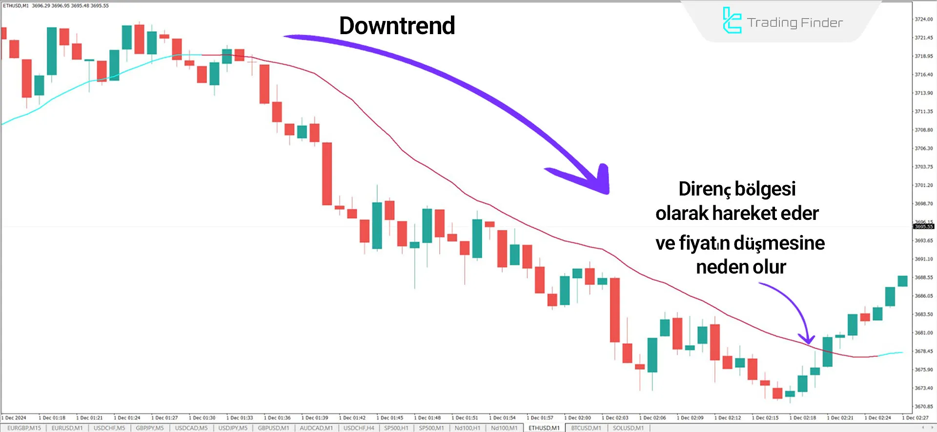 Volume Weighted Moving Average (VWMA) MT4 için İndirme - Ücretsiz - [TFlab] 2