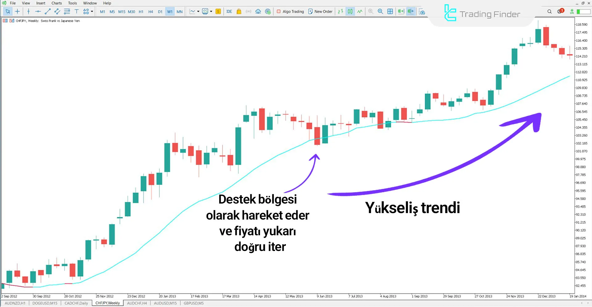 Volume Weighted Moving Average (VWMA) MT5 için İndirme - Ücretsiz - [TFlab] 1