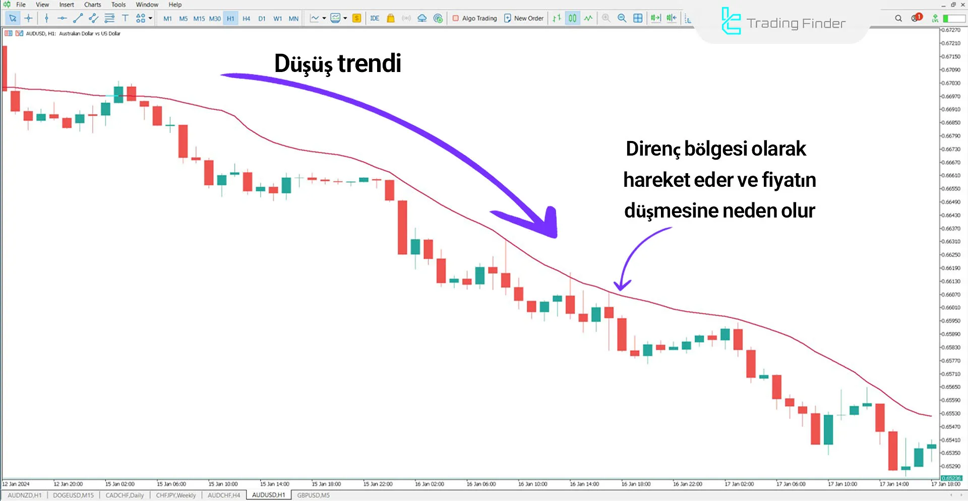 Volume Weighted Moving Average (VWMA) MT5 için İndirme - Ücretsiz - [TFlab] 2